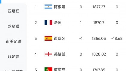 被扣18.68分！西班牙爆大冷被佛得角逼平，FIFA排名下滑一位至第三