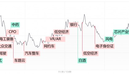 涨停复盘：无人驾驶、网约车概念强者恒强 商业航天、低空经济概念活跃