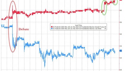 比特币大涨、美债小跌、监狱股走高,“特朗普交易”主导隔夜市场