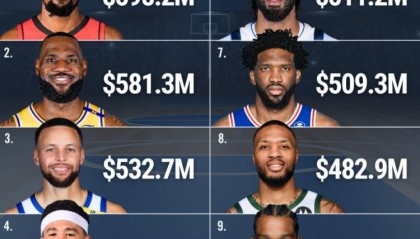 NBA历史薪资TOP10:杜詹库前三 乔治第5恩比德第7