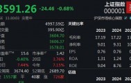 半日下跌0.68%，沪指失守3600点大关
