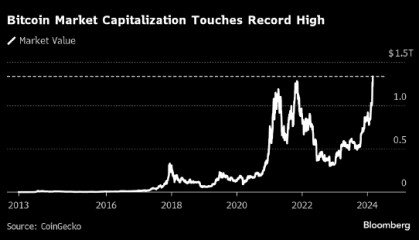 比特币市值已经刷新纪录 投资者忐忑等待价格缔造历史