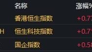 FBX福币加密货币市场恒指收涨0.77% 科网股活跃