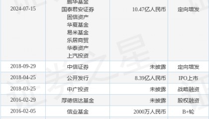 文灿股份公布定向增发融资，融资额10.47亿人民币，投资方为恒健控股、诺德基金等
