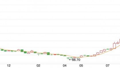 烟台父子,28亿并购带来4500亿