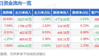 9月30日电科网安涨停分析：数字人民币，华为云·鲲鹏，信创概念热股