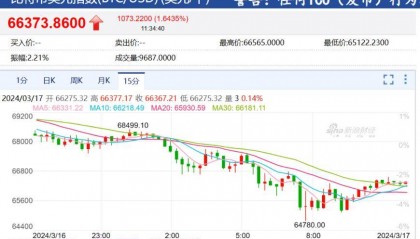 突发！比特币闪崩，有16.6万投资者爆仓