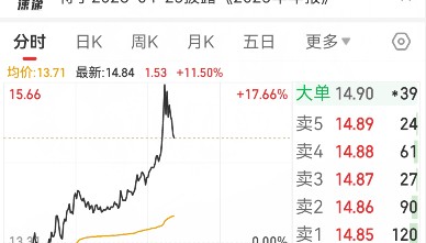 300887，午后爆发，最高涨超17%！商业航天再传新利好