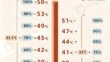 北京午后体感超38℃，雨啥时候来？预计时间——