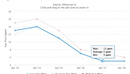 真的是牛市吗?ETH以太坊Gas Fee仅需1美元