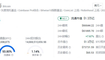 5.16比特币行情分析---CPI利多燃爆加密市场！！