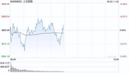 A股午评:沪指涨0.07%科创50涨1.52%,贵金属、存储芯片走强!超3400股下跌成交13556亿缩量1552亿;机构解读