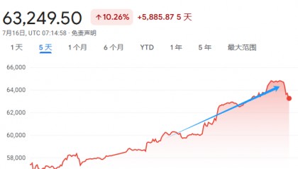 市场热炒“特朗普交易”,为何比特币涨了?