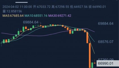 突发!比特币10分钟“跳水”超6%,24小时34亿元蒸发、15万人爆仓!投资者感慨:“钱比水蒸发得都快”