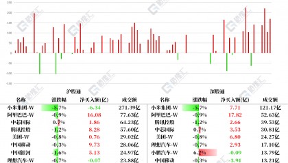 资金动向 | 北水净买入港股168.98亿港元，大肆加仓阿里、盈富基金