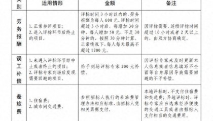 3小时内600元、考核不合格就出库，山东评标专家新规都改了啥？