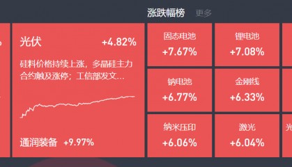 9月5日主题复盘 | 固态电池、光伏联手大涨,碳化硅发酵