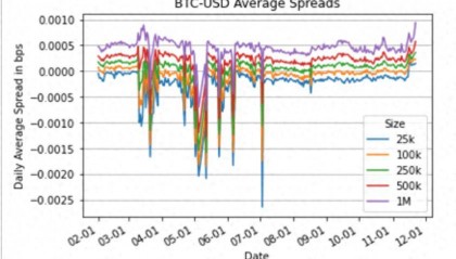 市场流动性分散,交易比特币的成本是多少?