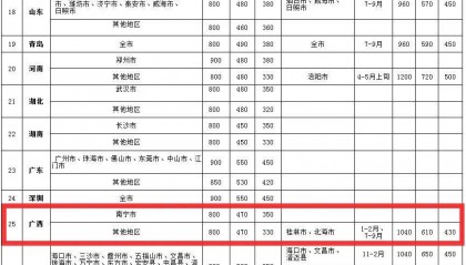 中央规定:公职人员出差住宿、交通、伙食费标准!