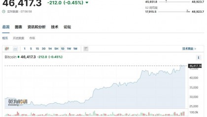 美国比特币现货ETF上市后，首日交易量达到46亿美元
