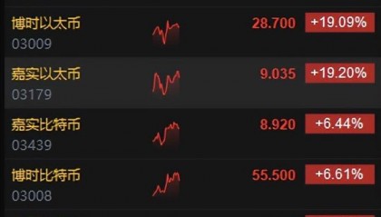 以太坊狂飙近20%,价格超3700美元!比特币突破7.1万美元!港交所现货ETF走强