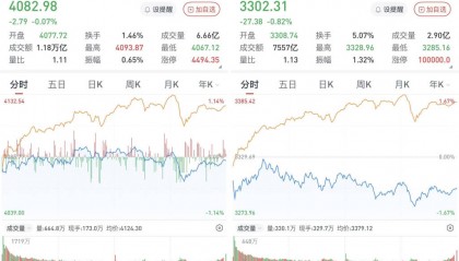 A股三大股指震荡收跌：商业航天、脑机接口活跃，3730股收涨