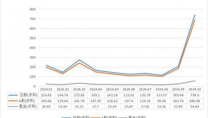 谜底揭开,10月A股新开户685万,排名历史第三,增量资金主要源于散户脉冲式入场