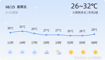 枣庄市今日小雨转多云,未来三天天气趋势平稳