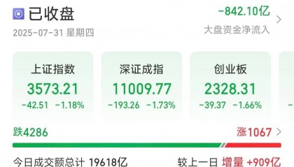 三大指数收跌超1%,沪指失守3600点,超4200只个股下跌