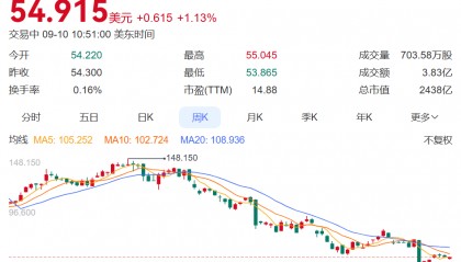 知名巨头突然宣布:裁员9000人!年薪5000万元CEO此前被炒,公司股价大跌,2万亿元市值灰飞烟灭,旗下“药王”核心专利将到期