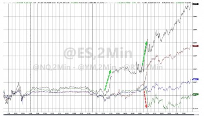 “降息交易”与“特朗普交易”继续主宰:小盘股、比特币、黄金闪耀
