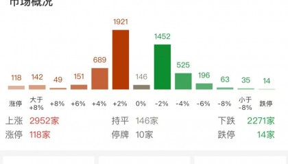A股午评:三大指数再次跳水,创指跌0.55%北证50跌1.17%!固态电池,旅游股活跃!超2900股上涨,成交9489亿缩量252亿
