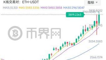 以太坊ETH突破3900美元,创27个月以来新高