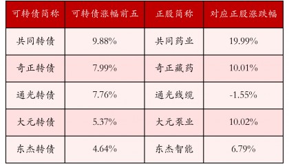 中证转债指数收跌0.92%,38只可转债收涨