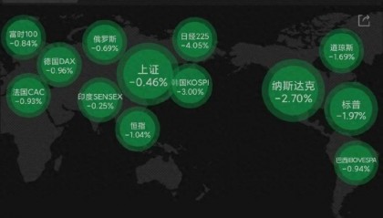 突发利空!全球股市全线暴跌,A股扛住压力,特朗普突发