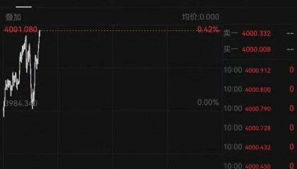 金价涨破4000美元!·