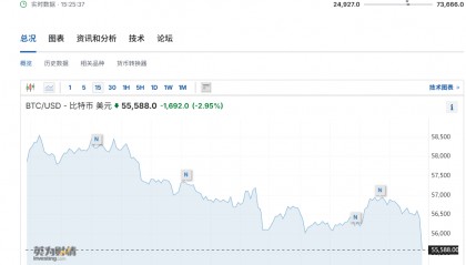 非农牵动币圈！就业若回暖，将带动比特币上涨？