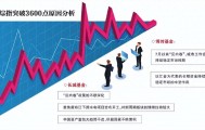 上证综指盘中突破3600点 公募如何看后市