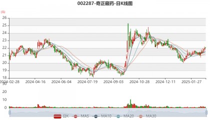 奇正藏药:2024年净利5.75亿元 同比下降0.98%
