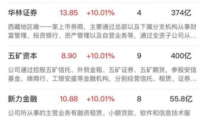 午报创业板指飙涨4%!大金融、科技联袂爆发,两市百余股涨超10%