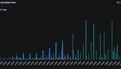 比特币下一站7.5万美元？期权交易员大举押注币价将创新高