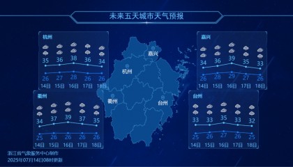 冲40℃高温安排了!再坚持3天,凉爽也来了