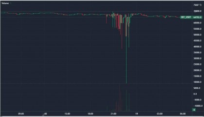 交易所BitMEX调查比特币周一闪崩原因:发现“激进抛售行为”