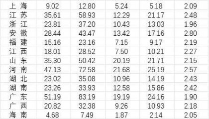 31省份去年婚姻数据公布，结婚人数十强省份出炉