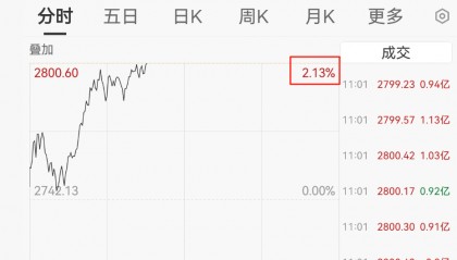 创业板指,突破2800点!