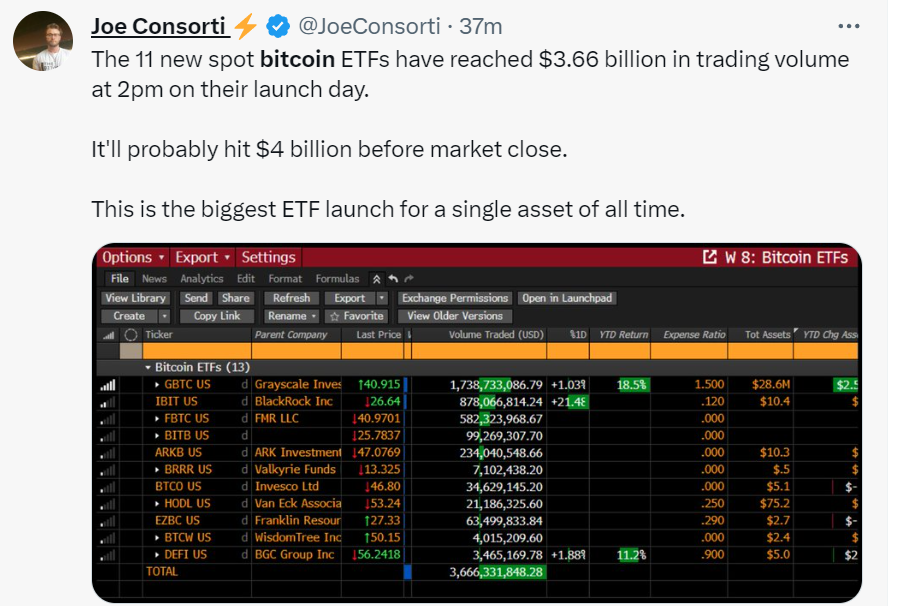 现货比特币ETF上市交易，比特币涨约7%后一度转跌，灰度成交量爆表