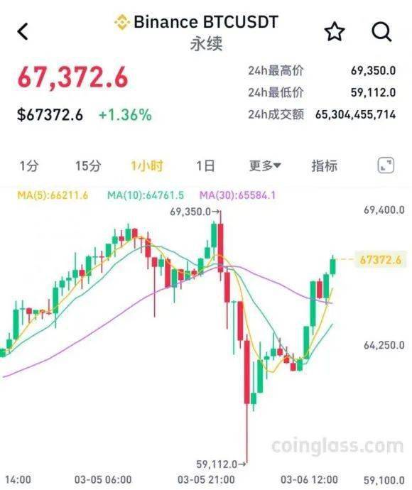 比特币惊魂一夜！创新高后一度暴跌14.5%，30万交易者爆仓