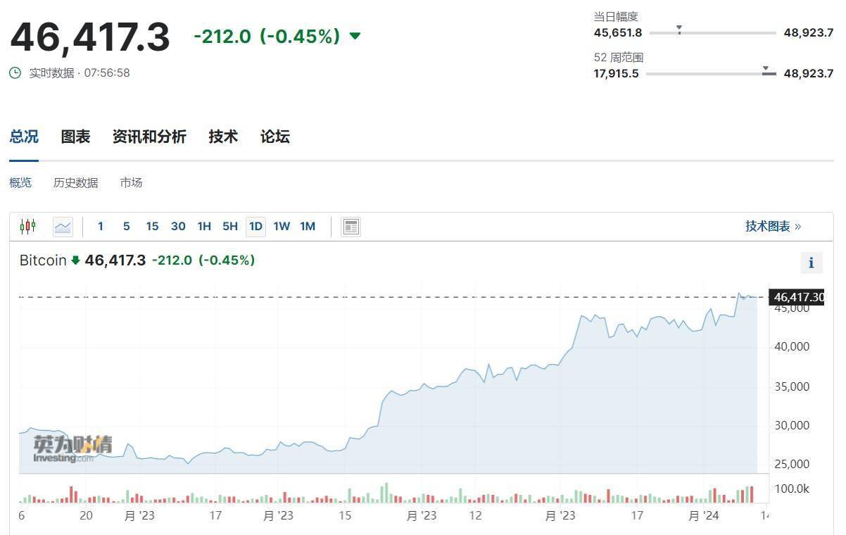 美国比特币现货ETF上市后，首日交易量达到46亿美元