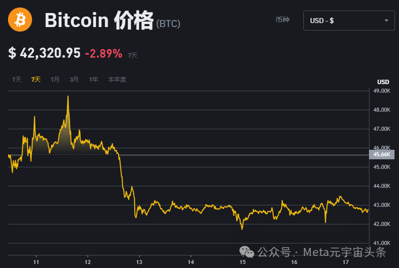 比特币现货ETF上市三天总交易量近100亿美元