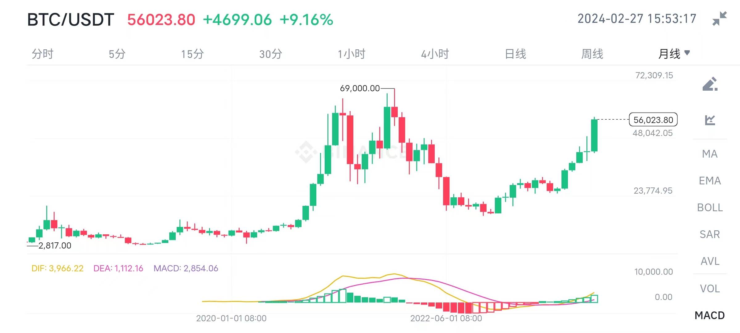“比特币突破5.7万”！因散户兴趣高涨、机构押注增加、ETF交易量……